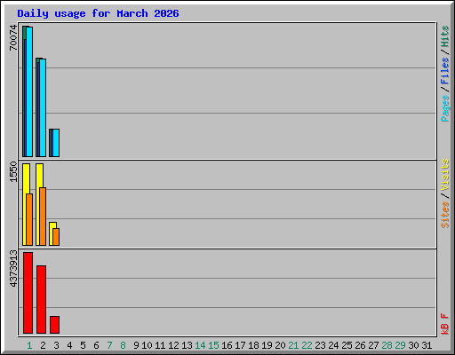 Daily usage for March 2026
