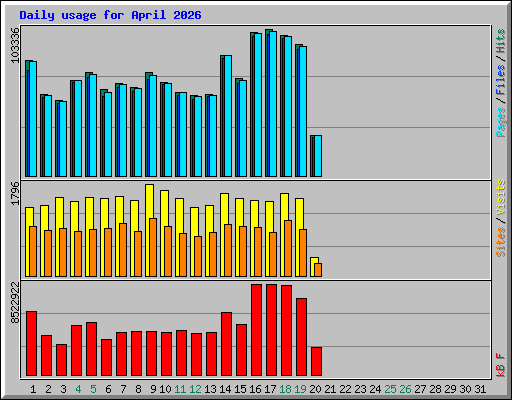 Daily usage for April 2026