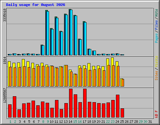 Daily usage for August 2026