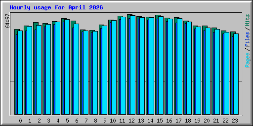 Hourly usage for April 2026